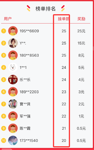 米赚帮：500+执行军团，日破万单的“快”与“省”！任务主的优选平台